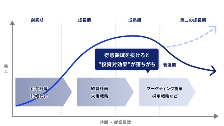 イデア総研の税理士変更